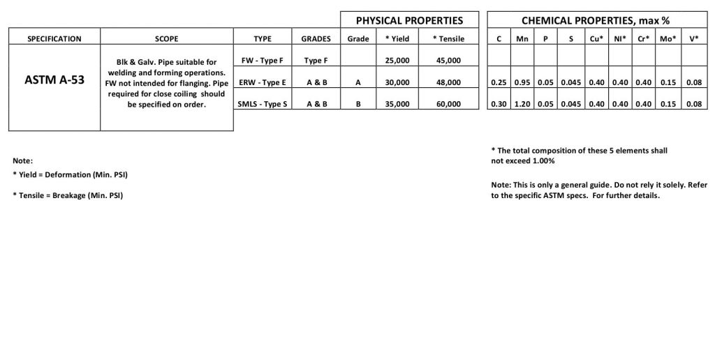 ASTM A-53 | Iron Pipe Solutions Limited Ltd
